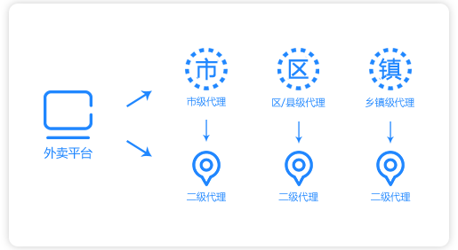 多级代理